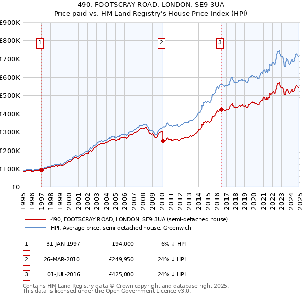 490, FOOTSCRAY ROAD, LONDON, SE9 3UA: Price paid vs HM Land Registry's House Price Index