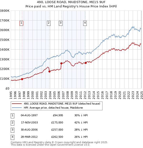 490, LOOSE ROAD, MAIDSTONE, ME15 9UF: Price paid vs HM Land Registry's House Price Index
