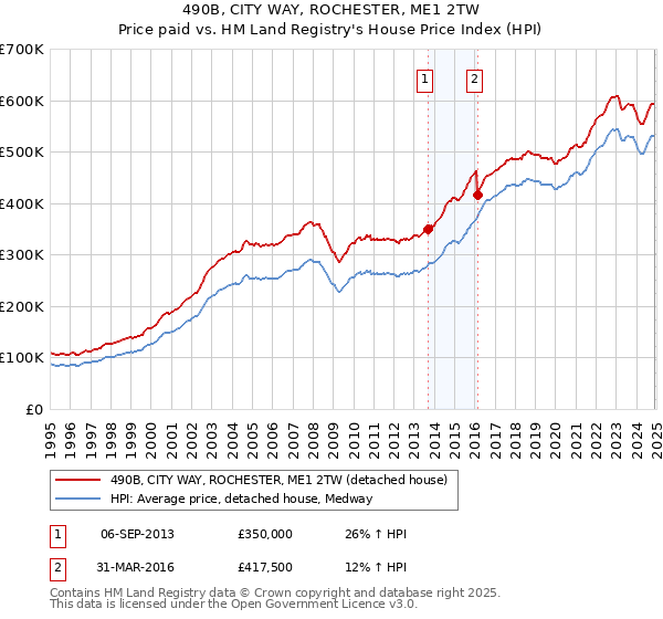 490B, CITY WAY, ROCHESTER, ME1 2TW: Price paid vs HM Land Registry's House Price Index