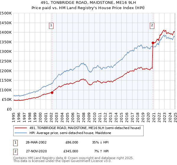 491, TONBRIDGE ROAD, MAIDSTONE, ME16 9LH: Price paid vs HM Land Registry's House Price Index