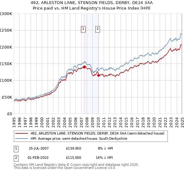 492, ARLESTON LANE, STENSON FIELDS, DERBY, DE24 3AA: Price paid vs HM Land Registry's House Price Index