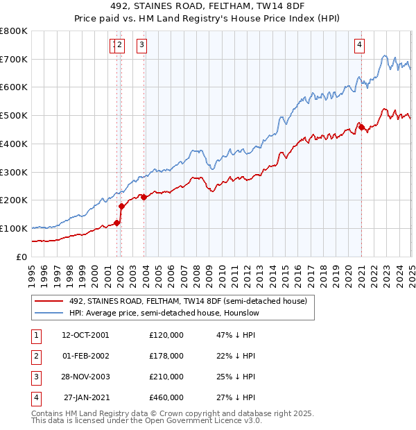 492, STAINES ROAD, FELTHAM, TW14 8DF: Price paid vs HM Land Registry's House Price Index
