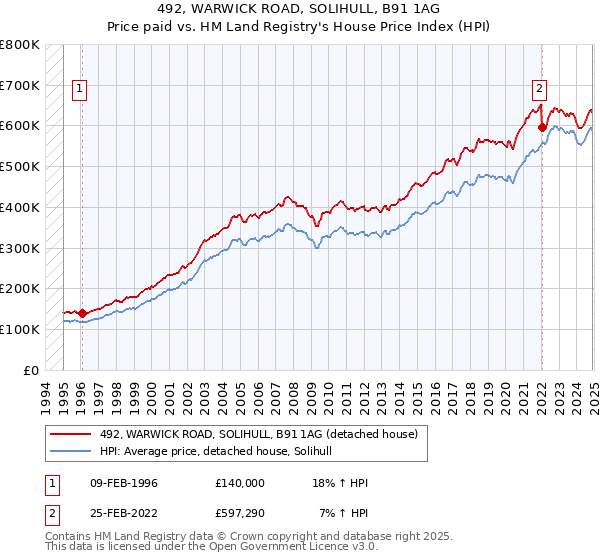 492, WARWICK ROAD, SOLIHULL, B91 1AG: Price paid vs HM Land Registry's House Price Index