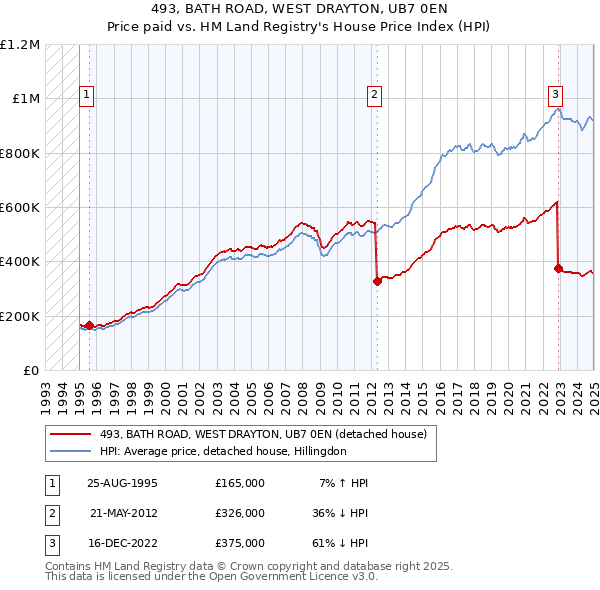 493, BATH ROAD, WEST DRAYTON, UB7 0EN: Price paid vs HM Land Registry's House Price Index