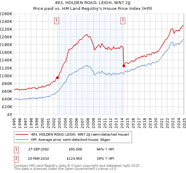 493, HOLDEN ROAD, LEIGH, WN7 2JJ: Price paid vs HM Land Registry's House Price Index