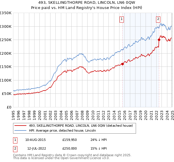 493, SKELLINGTHORPE ROAD, LINCOLN, LN6 0QW: Price paid vs HM Land Registry's House Price Index