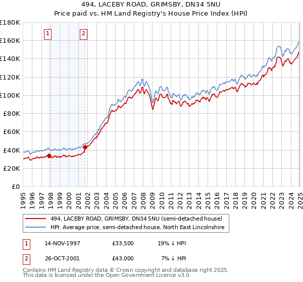 494, LACEBY ROAD, GRIMSBY, DN34 5NU: Price paid vs HM Land Registry's House Price Index