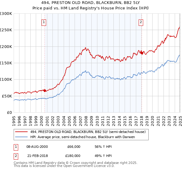 494, PRESTON OLD ROAD, BLACKBURN, BB2 5LY: Price paid vs HM Land Registry's House Price Index