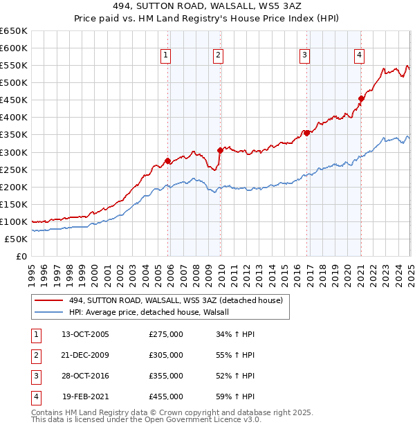 494, SUTTON ROAD, WALSALL, WS5 3AZ: Price paid vs HM Land Registry's House Price Index