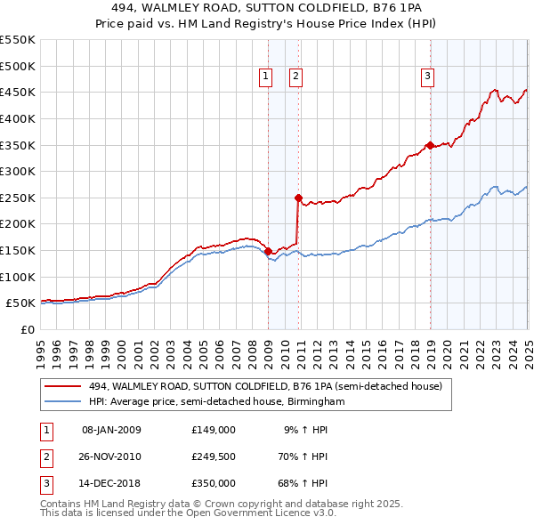 494, WALMLEY ROAD, SUTTON COLDFIELD, B76 1PA: Price paid vs HM Land Registry's House Price Index