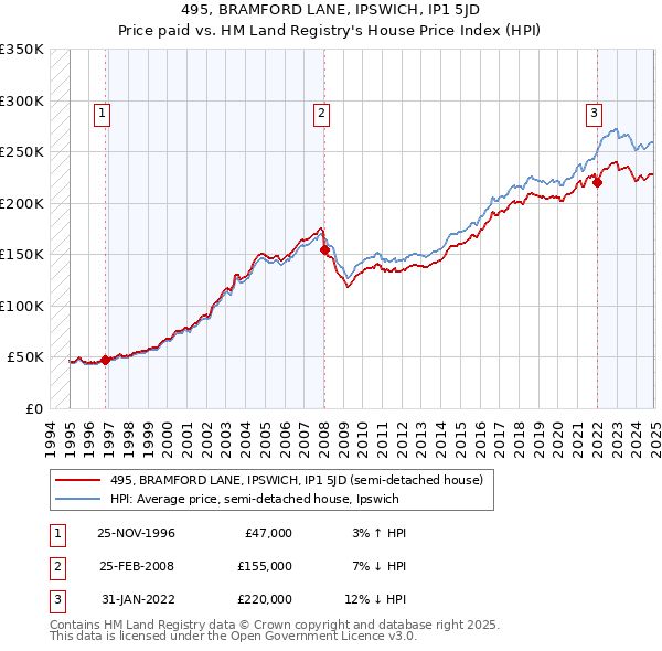 495, BRAMFORD LANE, IPSWICH, IP1 5JD: Price paid vs HM Land Registry's House Price Index