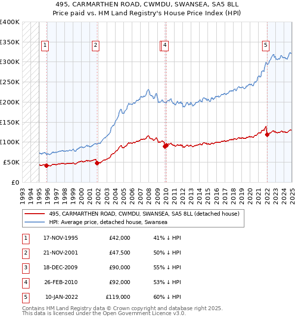 495, CARMARTHEN ROAD, CWMDU, SWANSEA, SA5 8LL: Price paid vs HM Land Registry's House Price Index