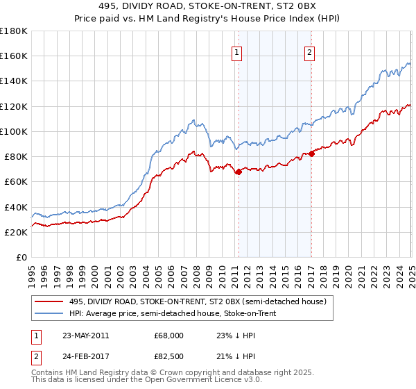 495, DIVIDY ROAD, STOKE-ON-TRENT, ST2 0BX: Price paid vs HM Land Registry's House Price Index