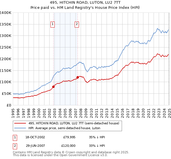 495, HITCHIN ROAD, LUTON, LU2 7TT: Price paid vs HM Land Registry's House Price Index
