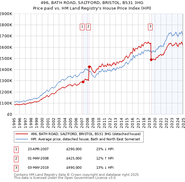 496, BATH ROAD, SALTFORD, BRISTOL, BS31 3HG: Price paid vs HM Land Registry's House Price Index