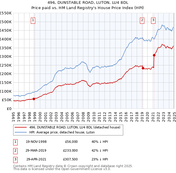 496, DUNSTABLE ROAD, LUTON, LU4 8DL: Price paid vs HM Land Registry's House Price Index