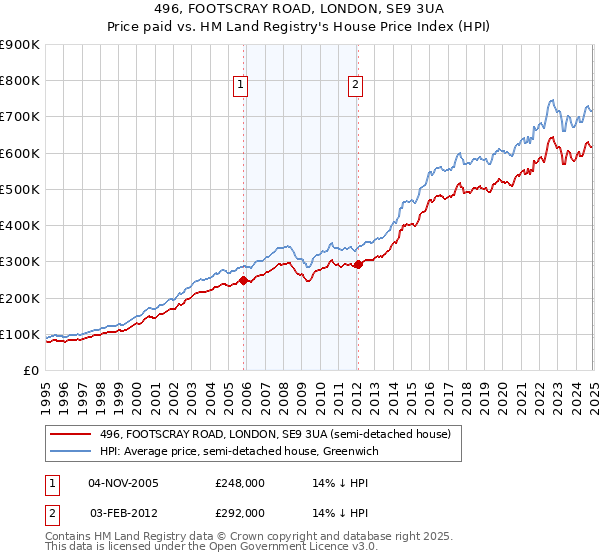 496, FOOTSCRAY ROAD, LONDON, SE9 3UA: Price paid vs HM Land Registry's House Price Index