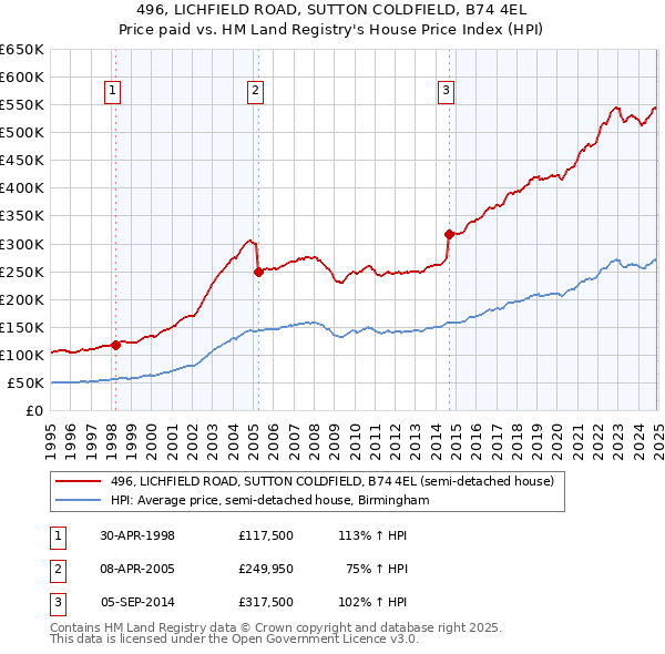 496, LICHFIELD ROAD, SUTTON COLDFIELD, B74 4EL: Price paid vs HM Land Registry's House Price Index