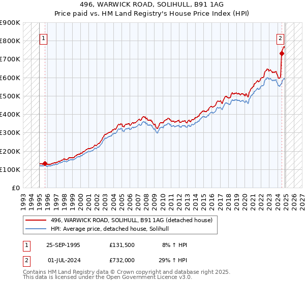 496, WARWICK ROAD, SOLIHULL, B91 1AG: Price paid vs HM Land Registry's House Price Index