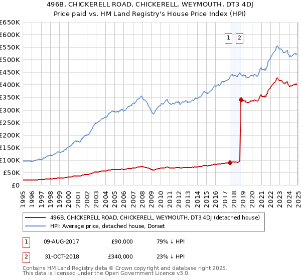 496B, CHICKERELL ROAD, CHICKERELL, WEYMOUTH, DT3 4DJ: Price paid vs HM Land Registry's House Price Index