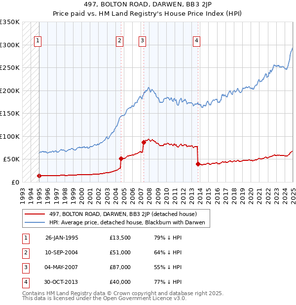 497, BOLTON ROAD, DARWEN, BB3 2JP: Price paid vs HM Land Registry's House Price Index