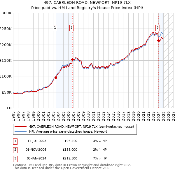 497, CAERLEON ROAD, NEWPORT, NP19 7LX: Price paid vs HM Land Registry's House Price Index