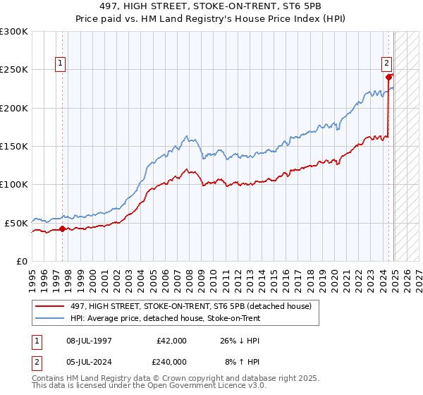 497, HIGH STREET, STOKE-ON-TRENT, ST6 5PB: Price paid vs HM Land Registry's House Price Index