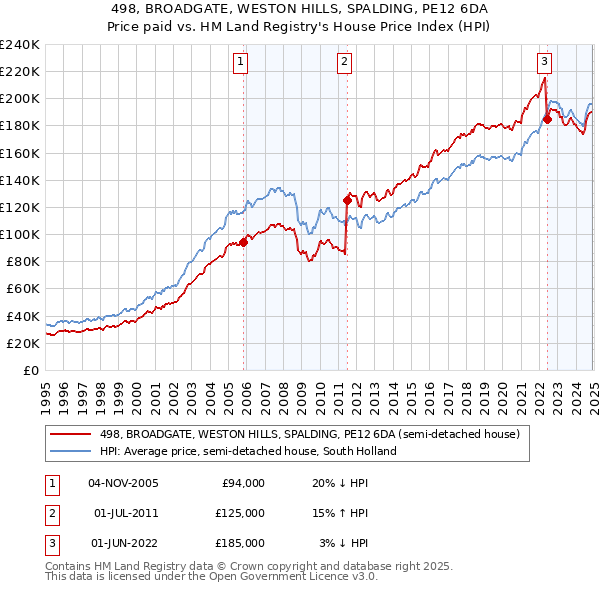 498, BROADGATE, WESTON HILLS, SPALDING, PE12 6DA: Price paid vs HM Land Registry's House Price Index
