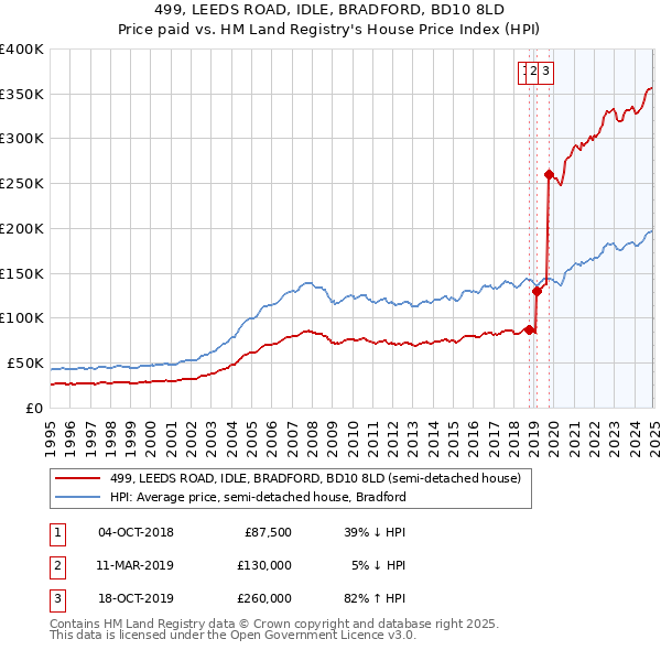 499, LEEDS ROAD, IDLE, BRADFORD, BD10 8LD: Price paid vs HM Land Registry's House Price Index