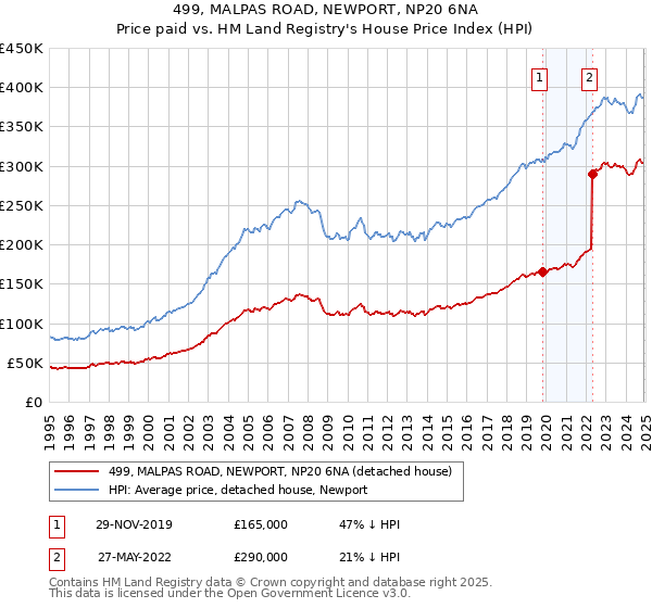 499, MALPAS ROAD, NEWPORT, NP20 6NA: Price paid vs HM Land Registry's House Price Index