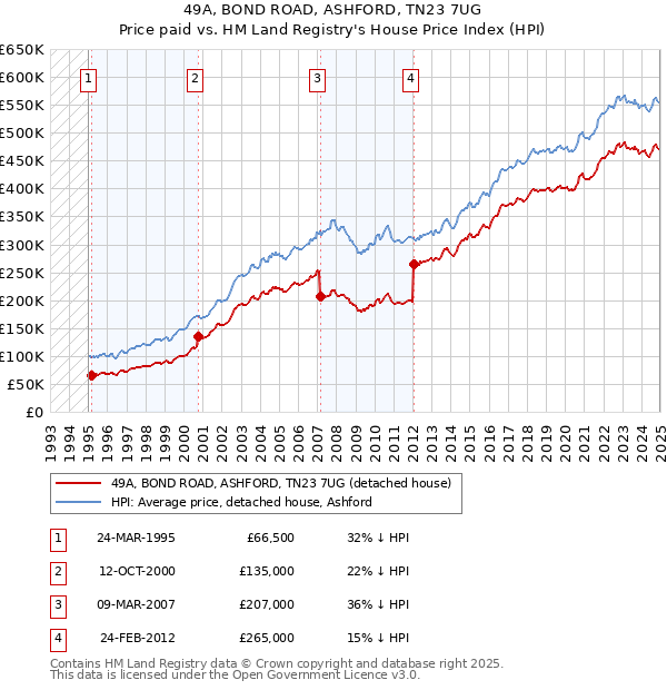49A, BOND ROAD, ASHFORD, TN23 7UG: Price paid vs HM Land Registry's House Price Index