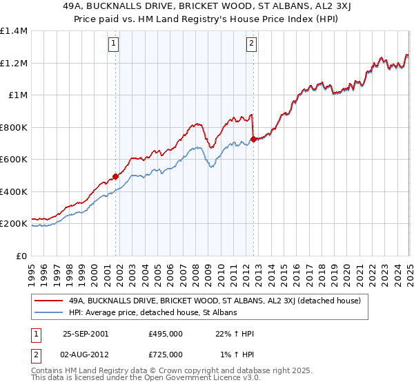 49A, BUCKNALLS DRIVE, BRICKET WOOD, ST ALBANS, AL2 3XJ: Price paid vs HM Land Registry's House Price Index