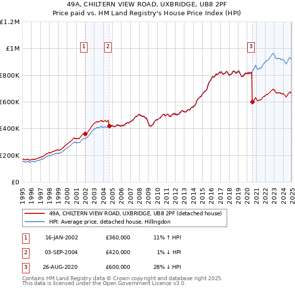 49A, CHILTERN VIEW ROAD, UXBRIDGE, UB8 2PF: Price paid vs HM Land Registry's House Price Index