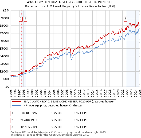49A, CLAYTON ROAD, SELSEY, CHICHESTER, PO20 9DF: Price paid vs HM Land Registry's House Price Index
