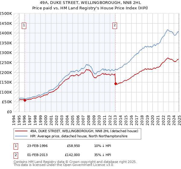 49A, DUKE STREET, WELLINGBOROUGH, NN8 2HL: Price paid vs HM Land Registry's House Price Index