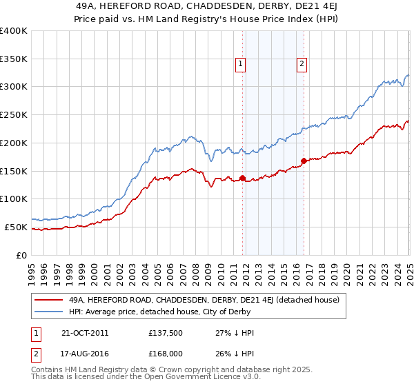 49A, HEREFORD ROAD, CHADDESDEN, DERBY, DE21 4EJ: Price paid vs HM Land Registry's House Price Index