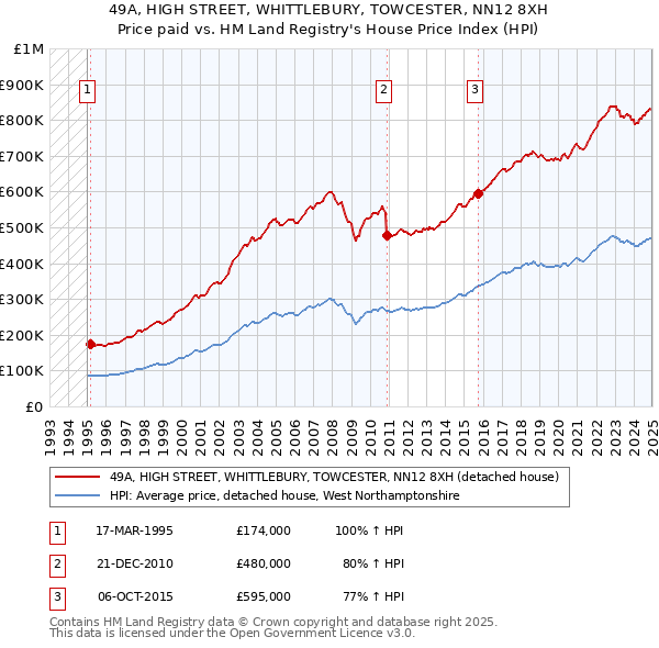 49A, HIGH STREET, WHITTLEBURY, TOWCESTER, NN12 8XH: Price paid vs HM Land Registry's House Price Index