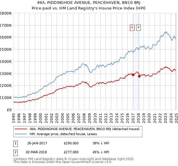 49A, PIDDINGHOE AVENUE, PEACEHAVEN, BN10 8RJ: Price paid vs HM Land Registry's House Price Index