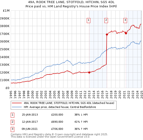 49A, ROOK TREE LANE, STOTFOLD, HITCHIN, SG5 4DL: Price paid vs HM Land Registry's House Price Index