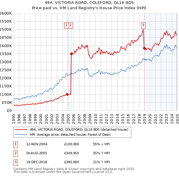 49A, VICTORIA ROAD, COLEFORD, GL16 8DS: Price paid vs HM Land Registry's House Price Index