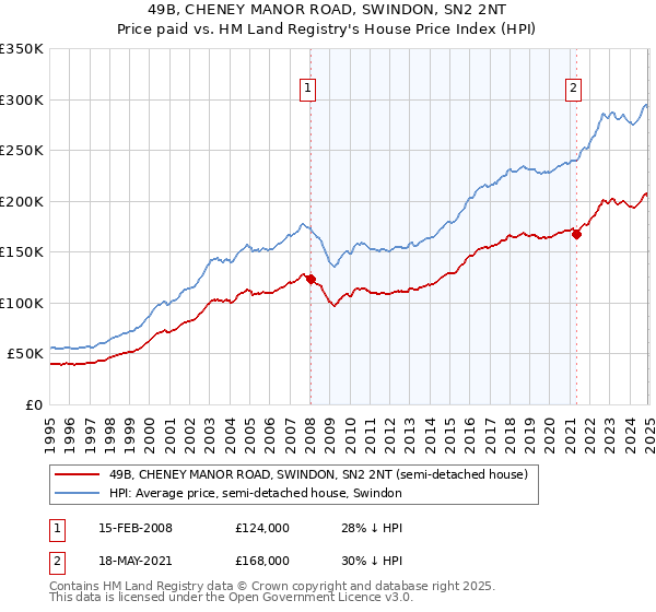 49B, CHENEY MANOR ROAD, SWINDON, SN2 2NT: Price paid vs HM Land Registry's House Price Index