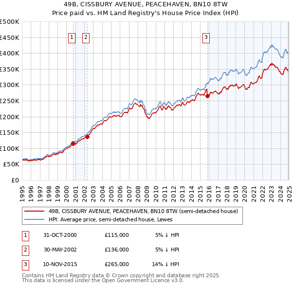 49B, CISSBURY AVENUE, PEACEHAVEN, BN10 8TW: Price paid vs HM Land Registry's House Price Index