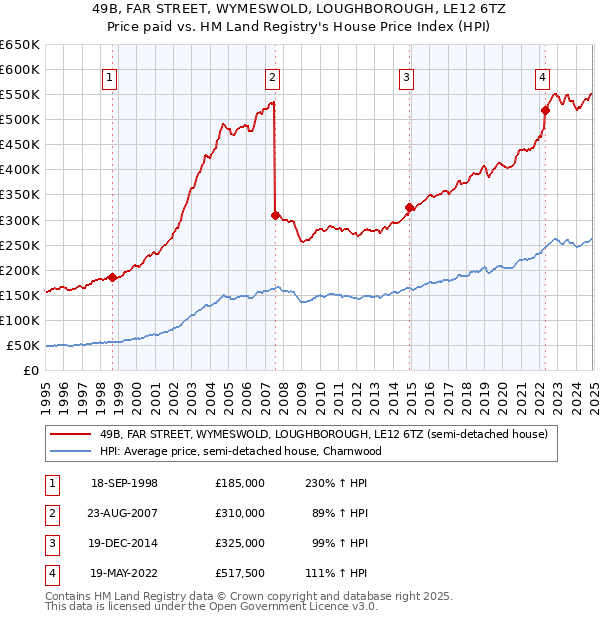 49B, FAR STREET, WYMESWOLD, LOUGHBOROUGH, LE12 6TZ: Price paid vs HM Land Registry's House Price Index