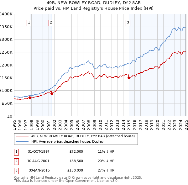 49B, NEW ROWLEY ROAD, DUDLEY, DY2 8AB: Price paid vs HM Land Registry's House Price Index