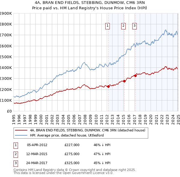 4A, BRAN END FIELDS, STEBBING, DUNMOW, CM6 3RN: Price paid vs HM Land Registry's House Price Index