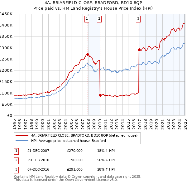 4A, BRIARFIELD CLOSE, BRADFORD, BD10 8QP: Price paid vs HM Land Registry's House Price Index