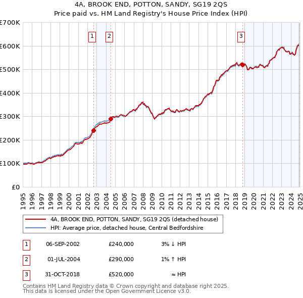 4A, BROOK END, POTTON, SANDY, SG19 2QS: Price paid vs HM Land Registry's House Price Index