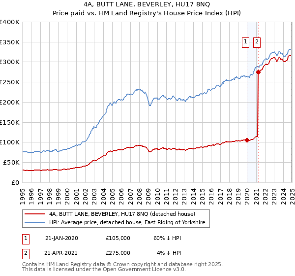 4A, BUTT LANE, BEVERLEY, HU17 8NQ: Price paid vs HM Land Registry's House Price Index