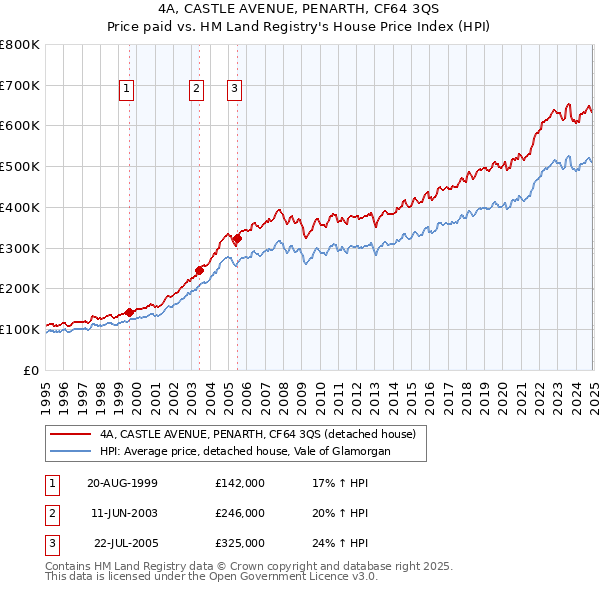 4A, CASTLE AVENUE, PENARTH, CF64 3QS: Price paid vs HM Land Registry's House Price Index