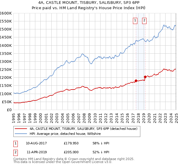 4A, CASTLE MOUNT, TISBURY, SALISBURY, SP3 6PP: Price paid vs HM Land Registry's House Price Index